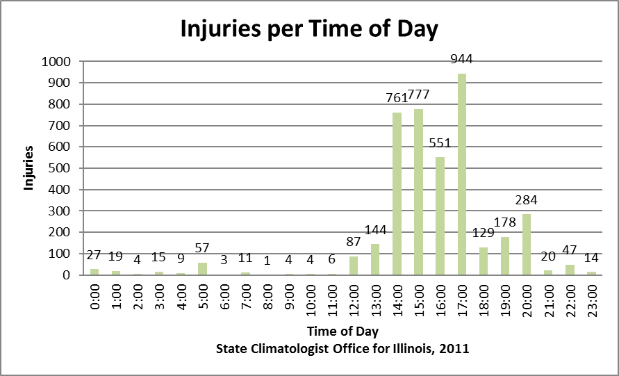 tornado injuries by hour in Illinois