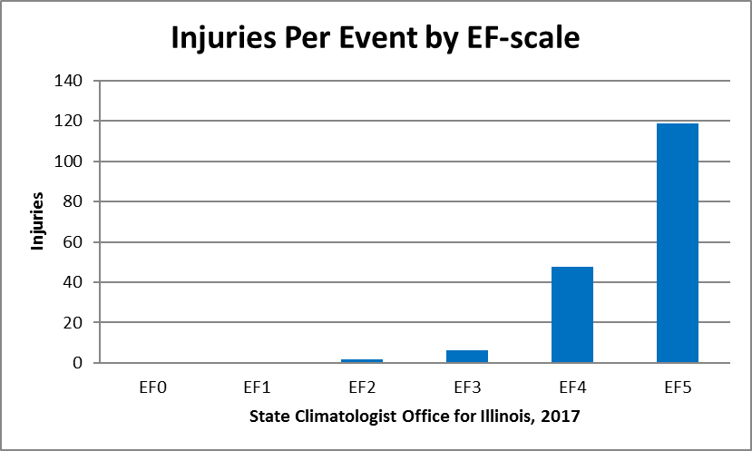 injuries by Fujita scale
