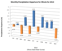 Monthly Precipitation Departure for Illinois for 2014