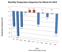 Monthly Temperature Departure for Illinois for 2014