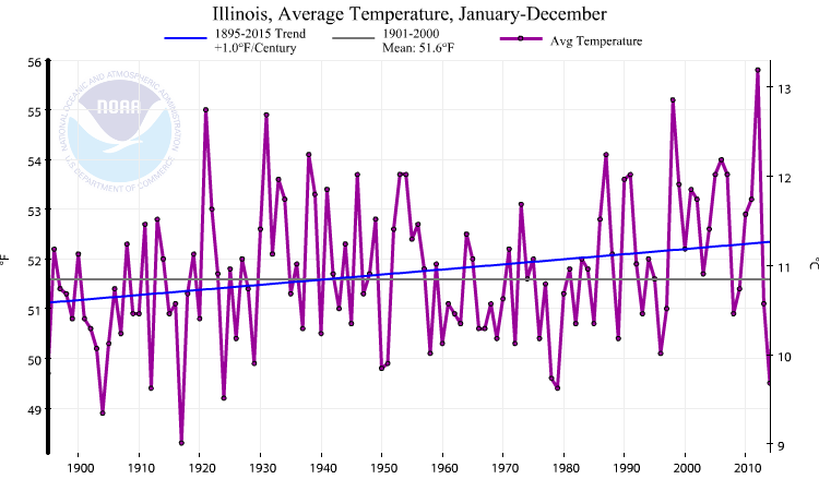 Illinois precipitation trend