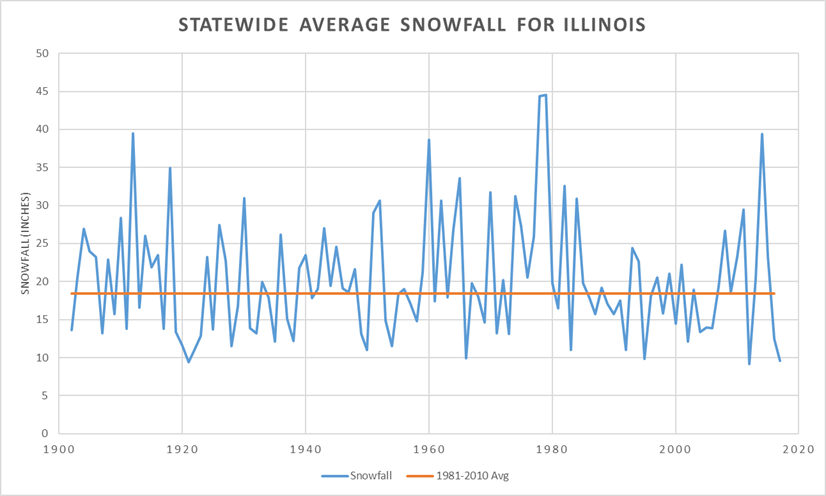 Snowfall Trends In Illinois Illinois State Climatologist Office Illinois State Water Survey U Of I