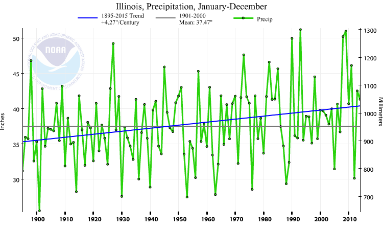 Illinois temperature trend