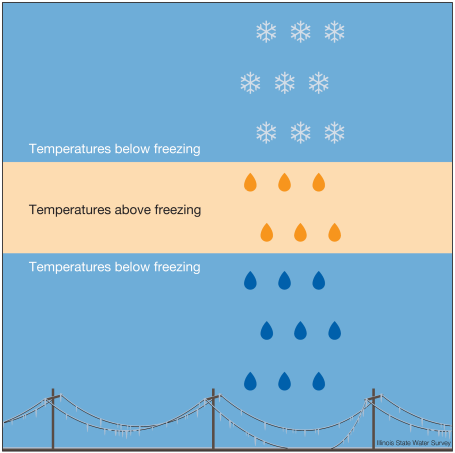 Freezing rain formation