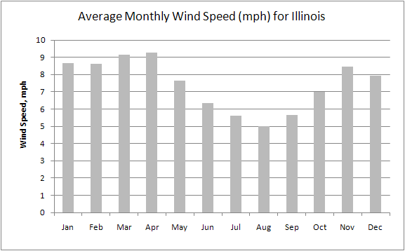 Average Wind Speeds in Illinois, Illinois State Climatologist Office,  Illinois State Water Survey, U of I